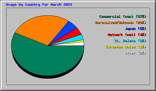 Usage by Country for March 2023