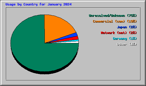 Usage by Country for January 2024
