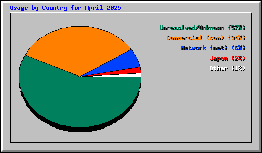 Usage by Country for April 2025