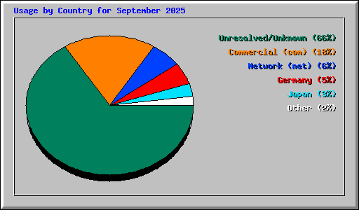 Usage by Country for September 2025