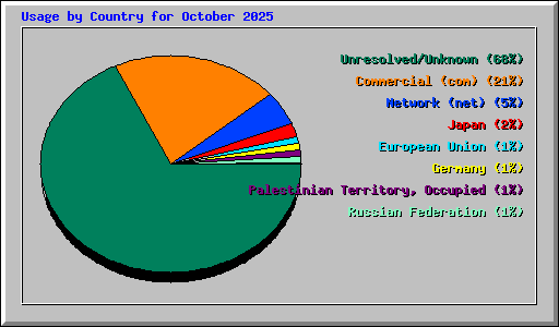 Usage by Country for October 2025