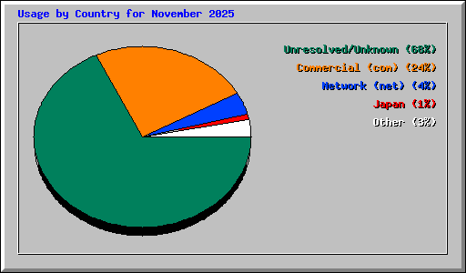 Usage by Country for November 2025