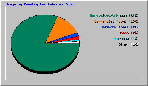 Usage by Country for February 2026