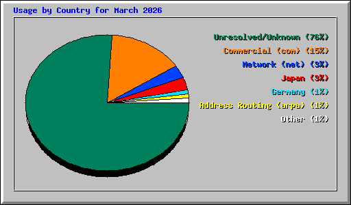 Usage by Country for March 2026