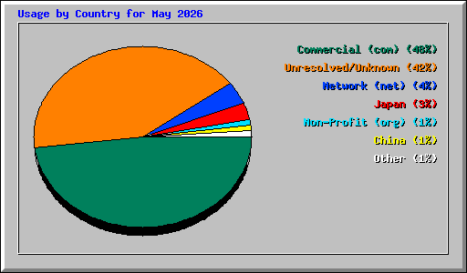 Usage by Country for May 2026