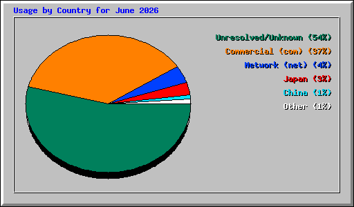 Usage by Country for June 2026