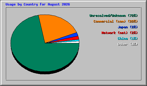 Usage by Country for August 2026