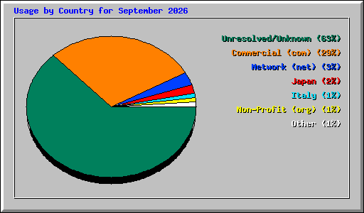Usage by Country for September 2026