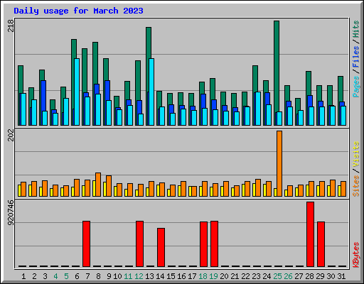Daily usage for March 2023