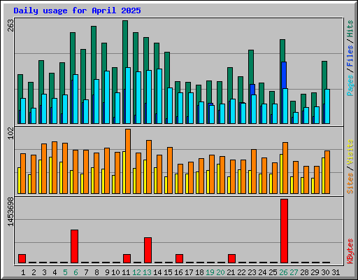 Daily usage for April 2025