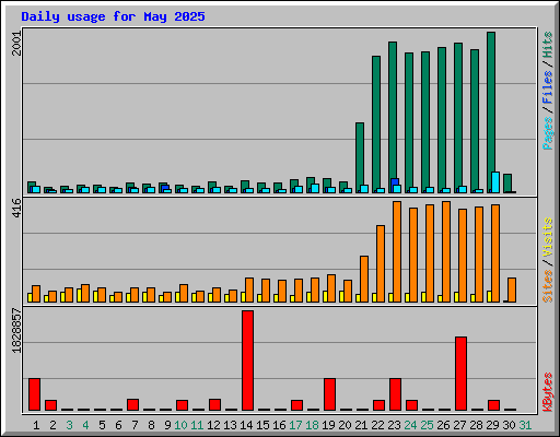 Daily usage for May 2025
