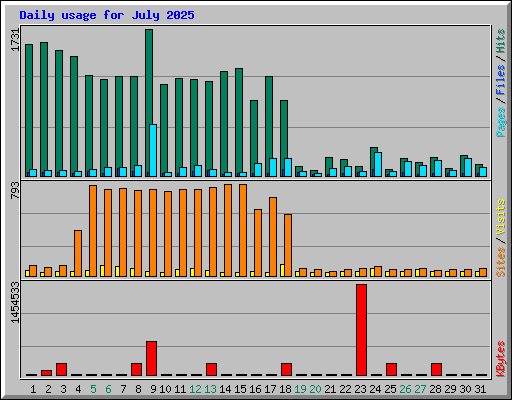 Daily usage for July 2025