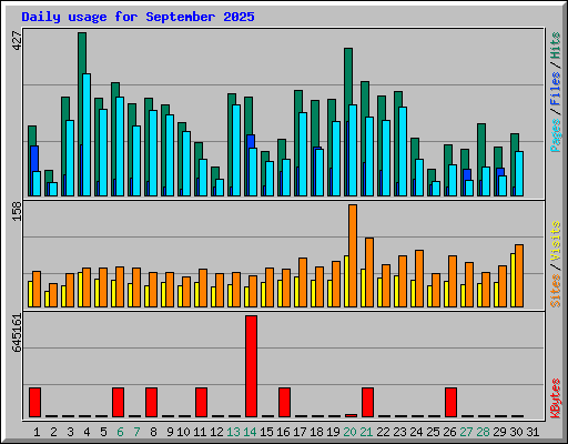 Daily usage for September 2025