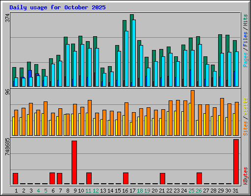 Daily usage for October 2025