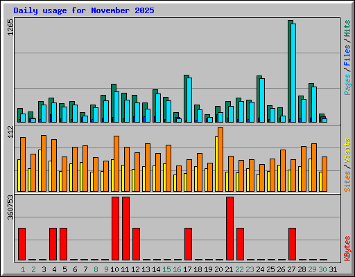 Daily usage for November 2025