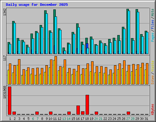 Daily usage for December 2025