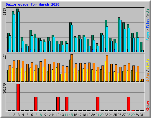 Daily usage for March 2026