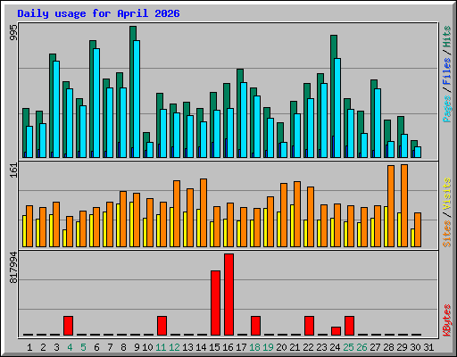 Daily usage for April 2026