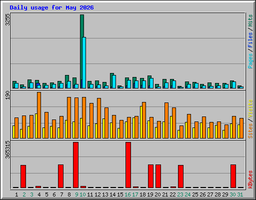 Daily usage for May 2026