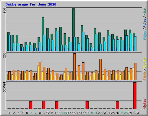 Daily usage for June 2026