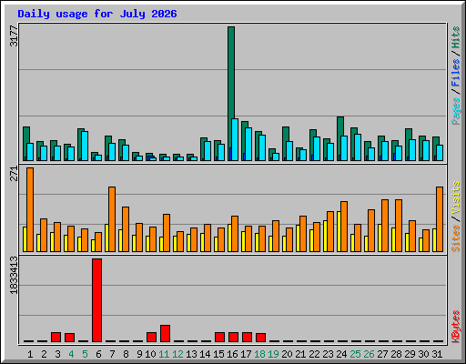Daily usage for July 2026