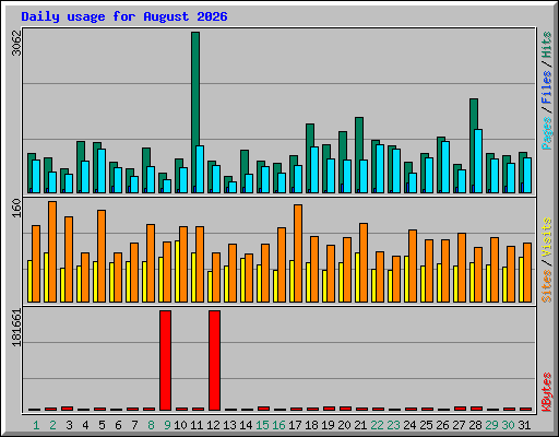 Daily usage for August 2026