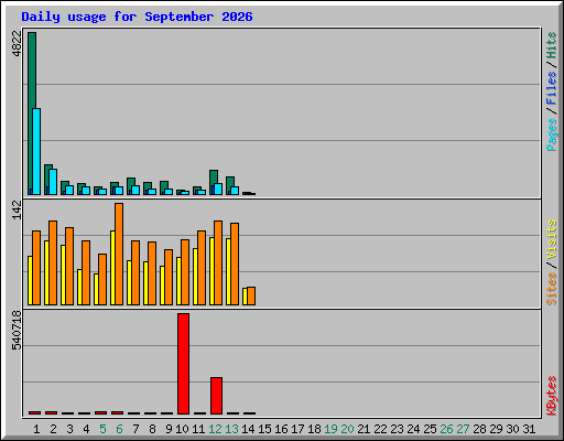 Daily usage for September 2026