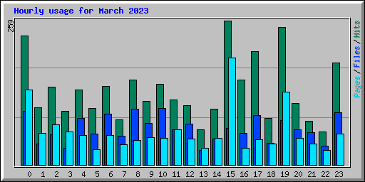 Hourly usage for March 2023