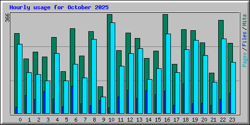 Hourly usage for October 2025