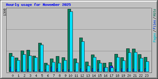 Hourly usage for November 2025