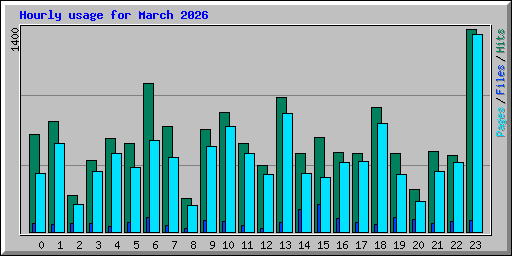 Hourly usage for March 2026