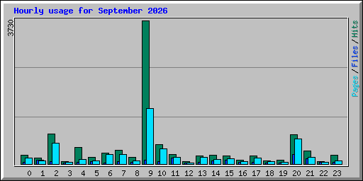 Hourly usage for September 2026
