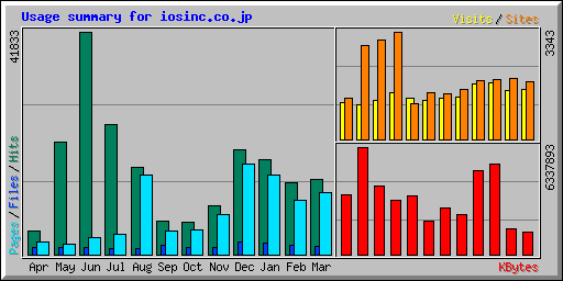 Usage summary for iosinc.co.jp